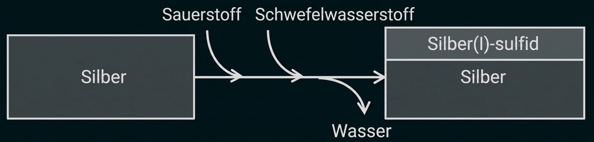 Diagramm: Silber reagiert mit Sauerstoff und Schwefelwasserstoff zu Silber(I)-sulfid und Wasser.